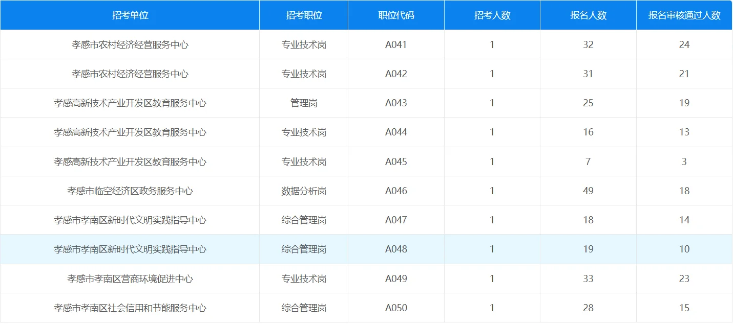 孝感人才引进报名人数（截止至27号）