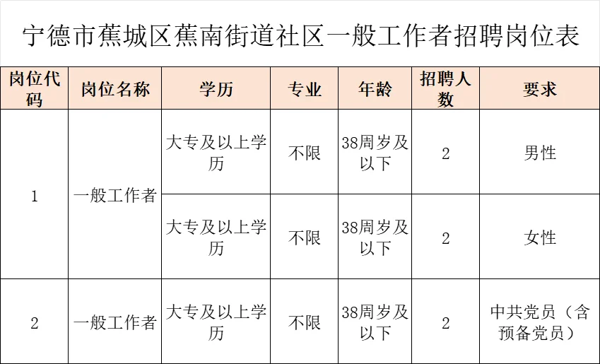 宁德蕉城区，招聘6名社区工作者，条件宽松