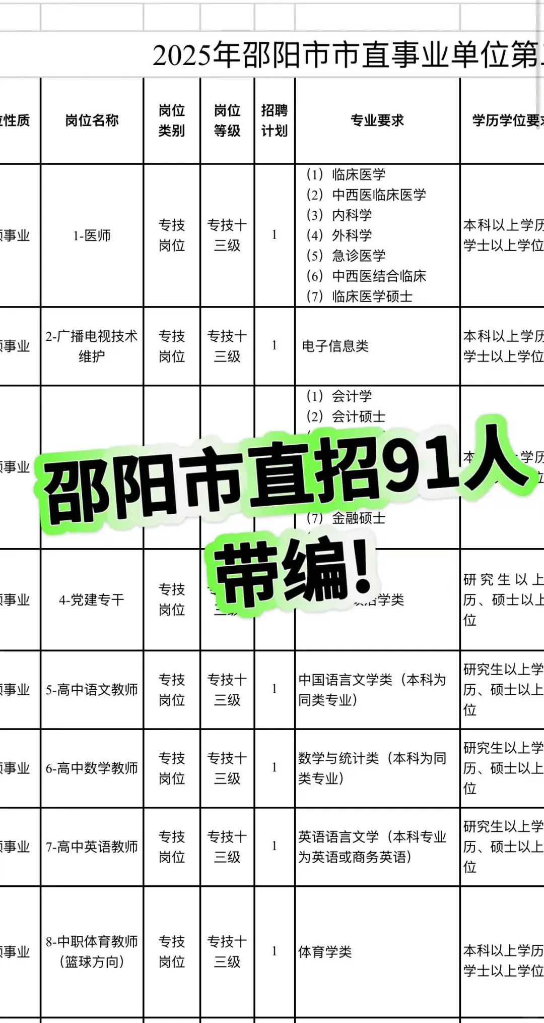 邵阳带编大规模招人！（附岗位表）