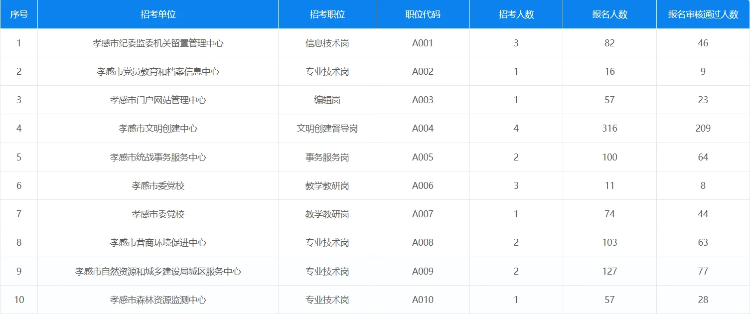 孝感人才引进报名人数（截止至27号）