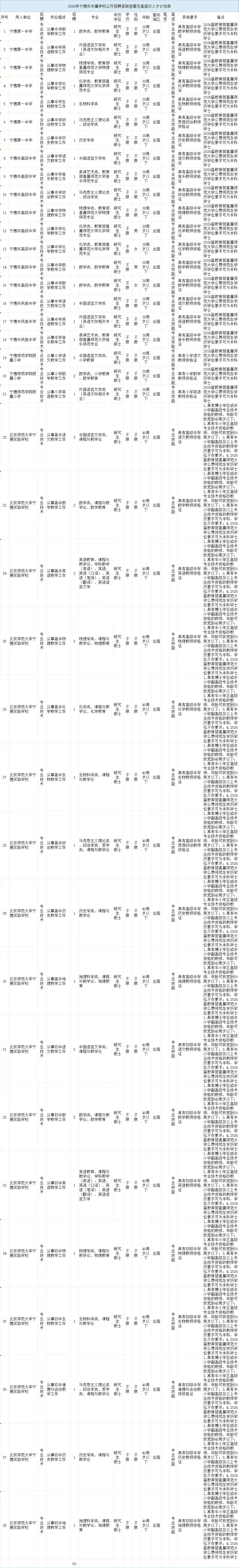 宁德市属学校教师50名！