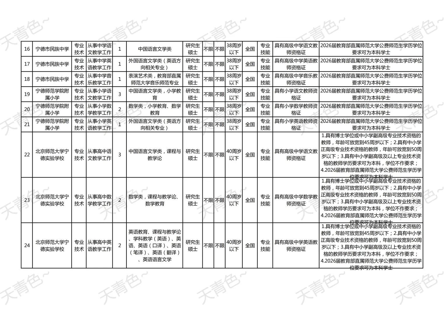 🔥 宁德校招教师 50 编内｜无本科优毕