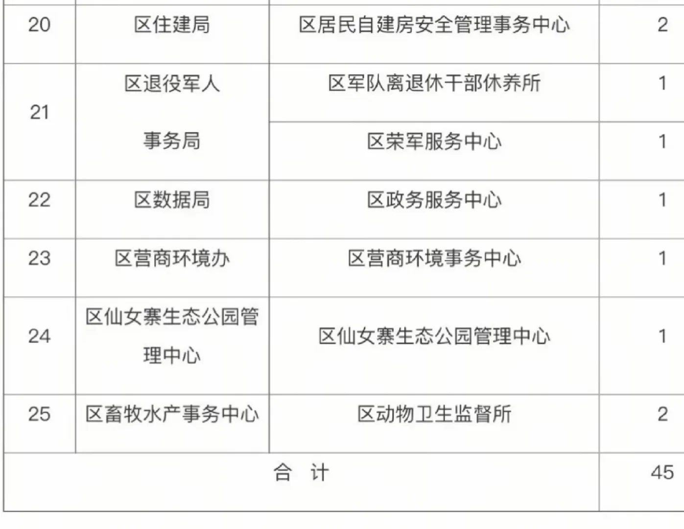 2025年娄底市娄星区转业军人安置岗位公示！
