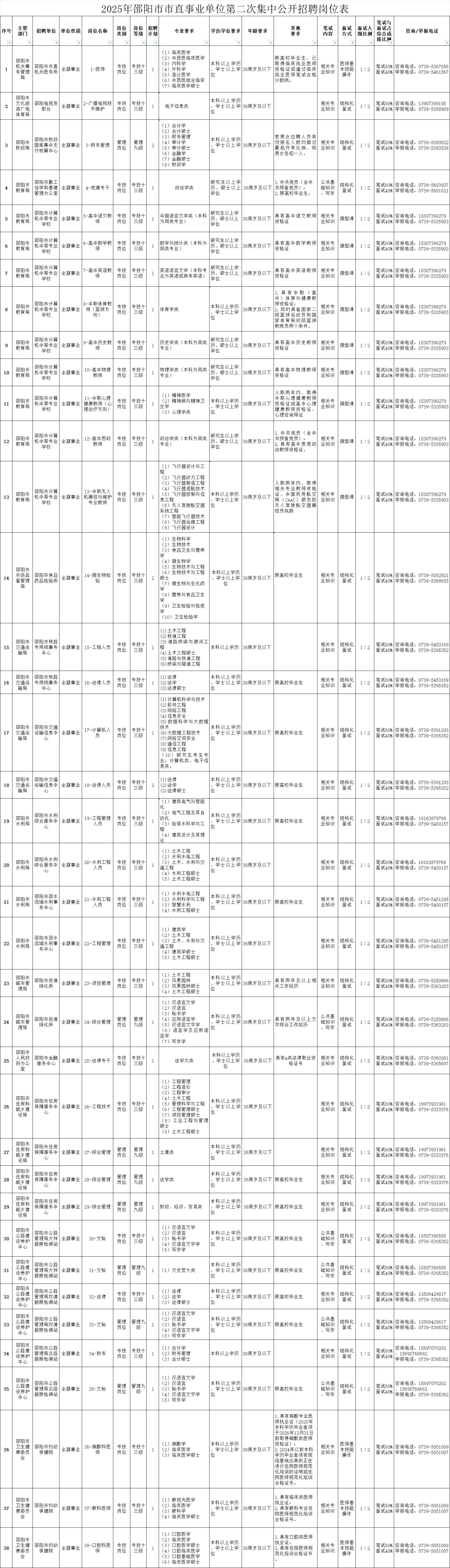邵阳市直第二次招聘91人！