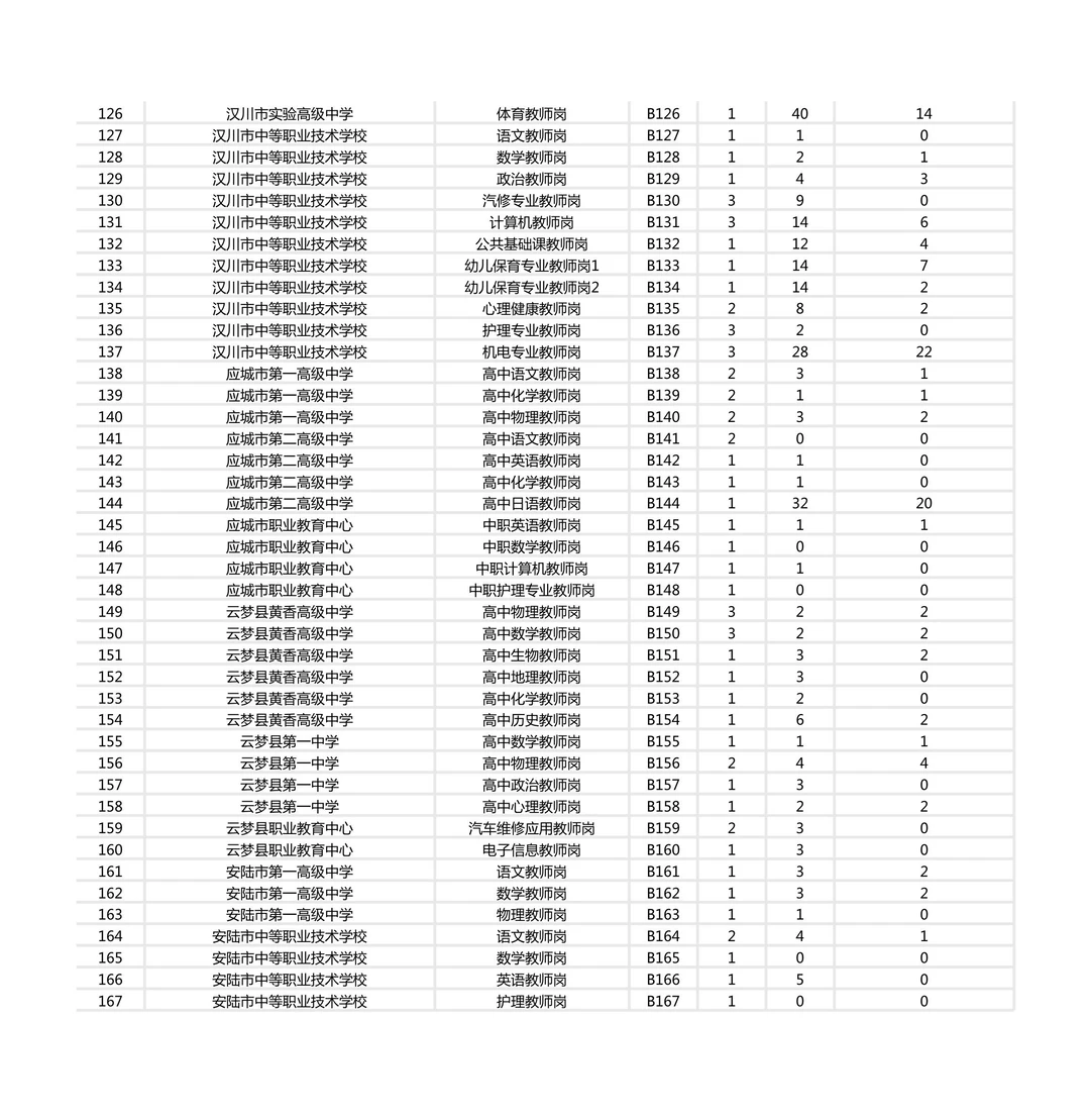 孝感人才引进报考人数