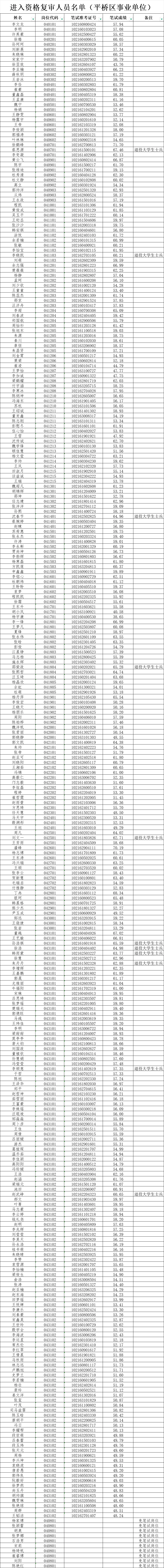 2025年信阳市事业单位进面名单（平桥区）