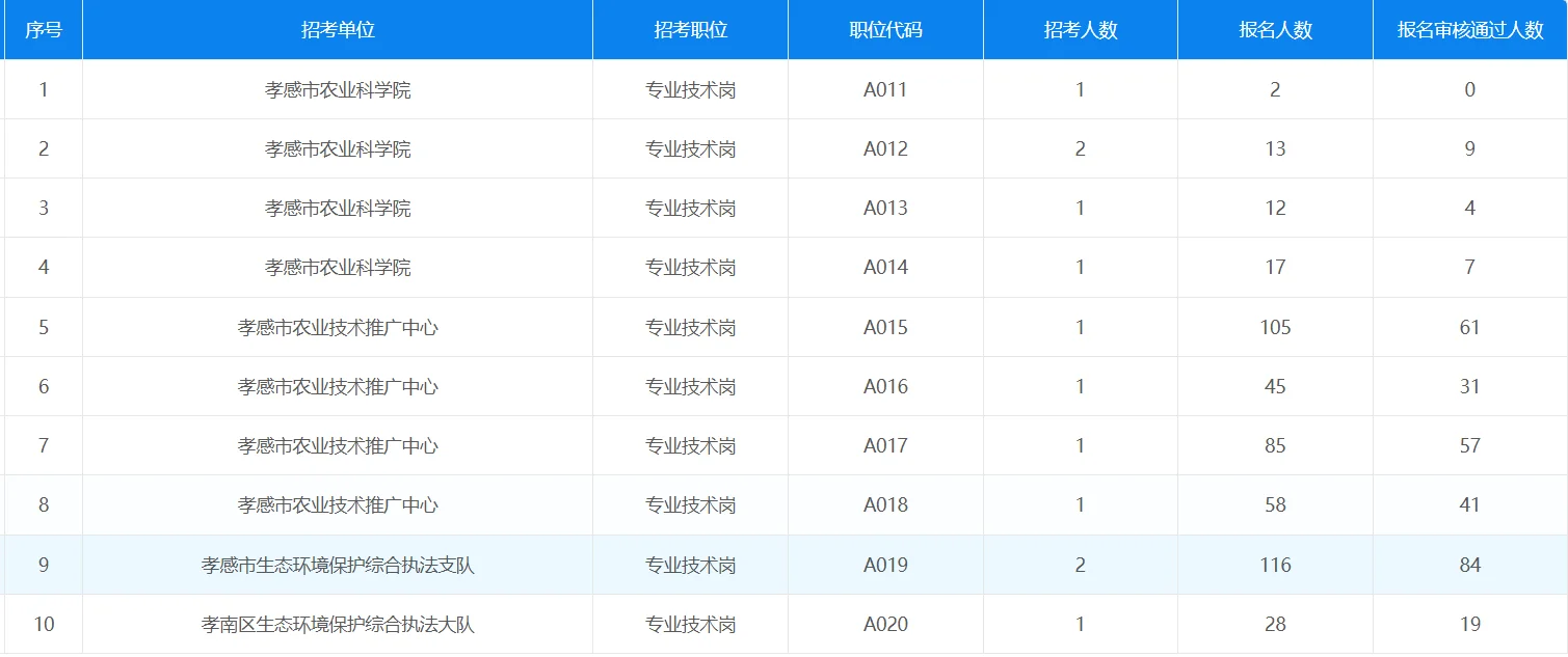 孝感人才引进报名人数（截止至27号）