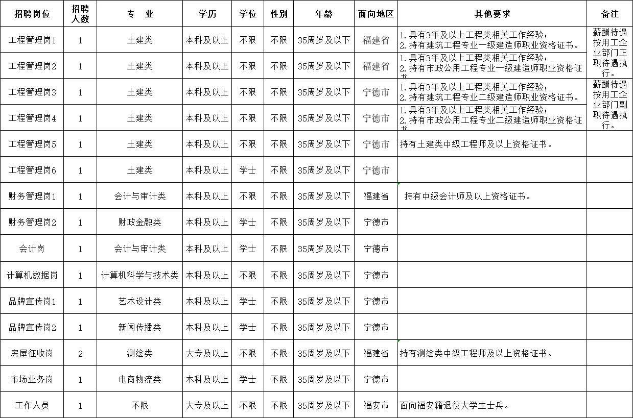 招聘16人！宁德福安市国资服务中心！大专起