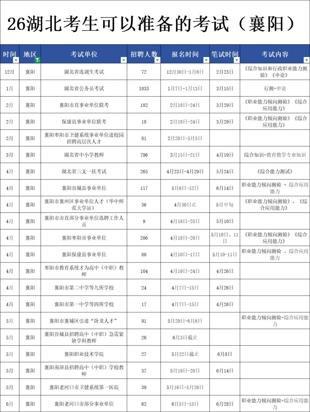 26湖北考生可以准备的考试（襄阳）