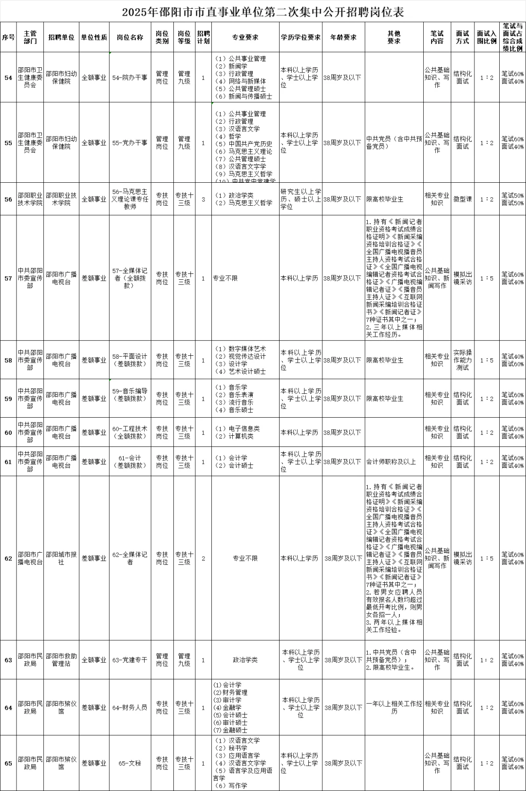 这么缺人😱？！邵阳事业单位又新招好多！