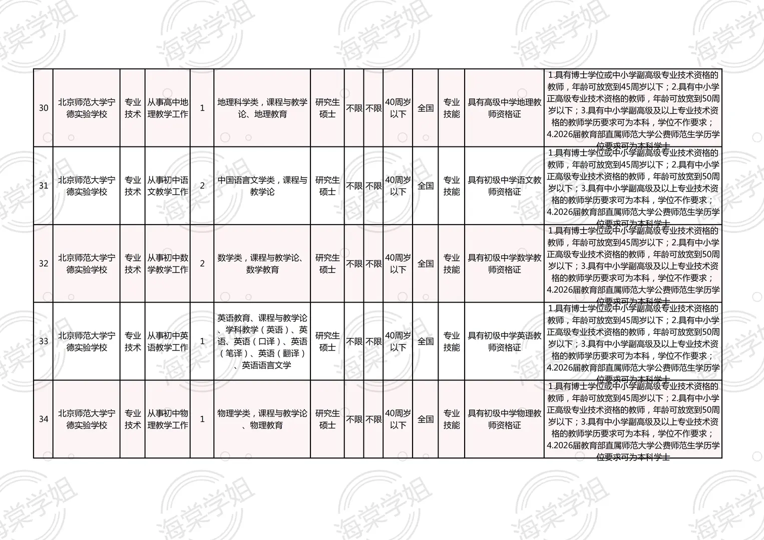 26年宁德校招！编内教师50人！🈚本科优毕