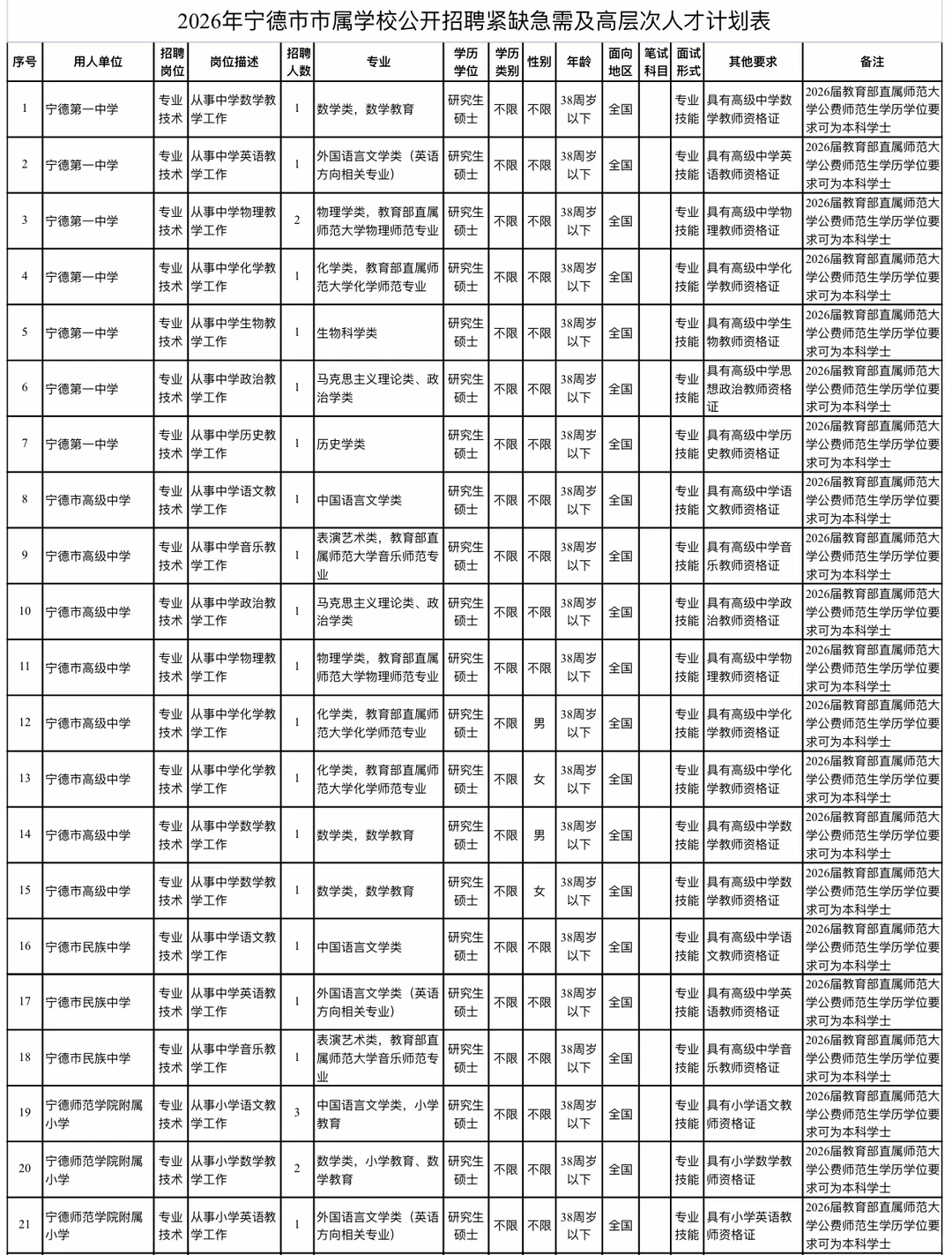 宁德市属学校招聘高层次人才教师📢