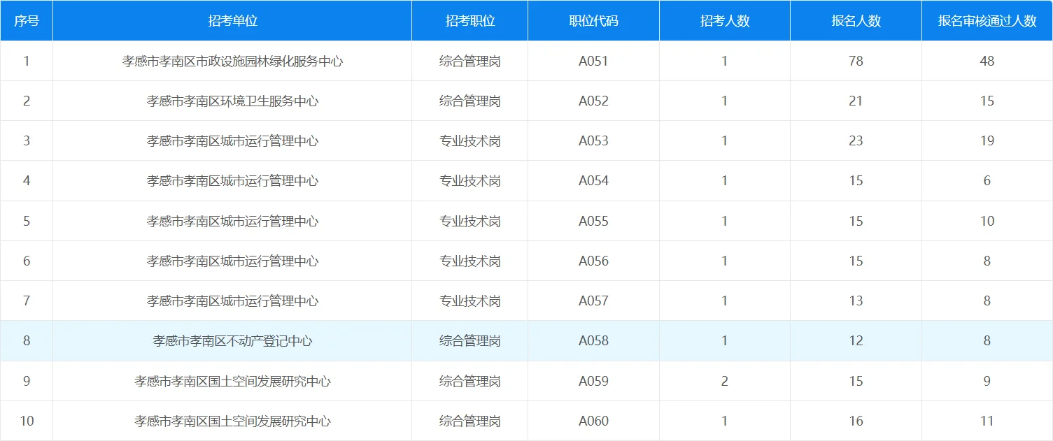 孝感人才引进报名人数（截止至27号）