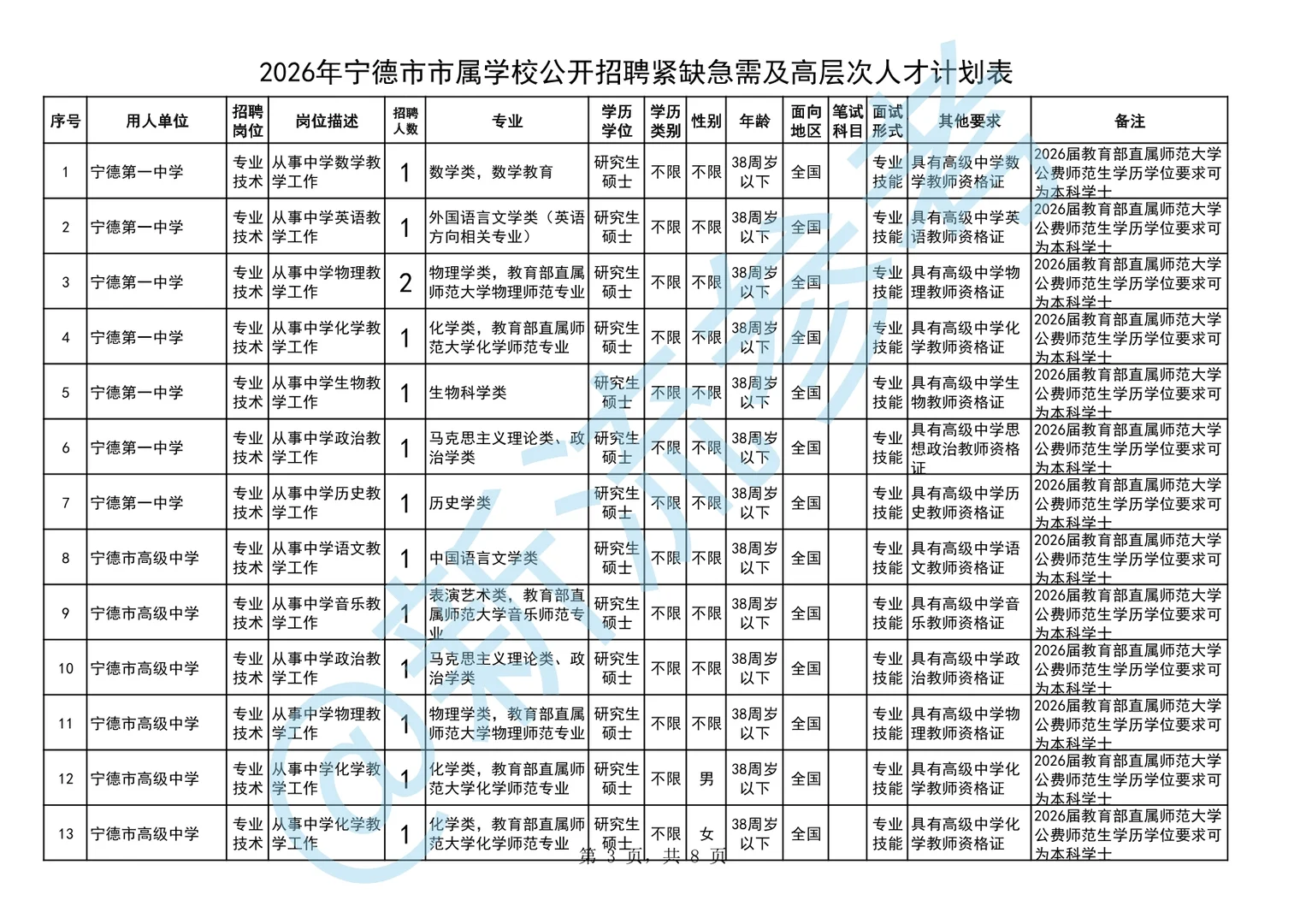宁德市市属学校招聘50人