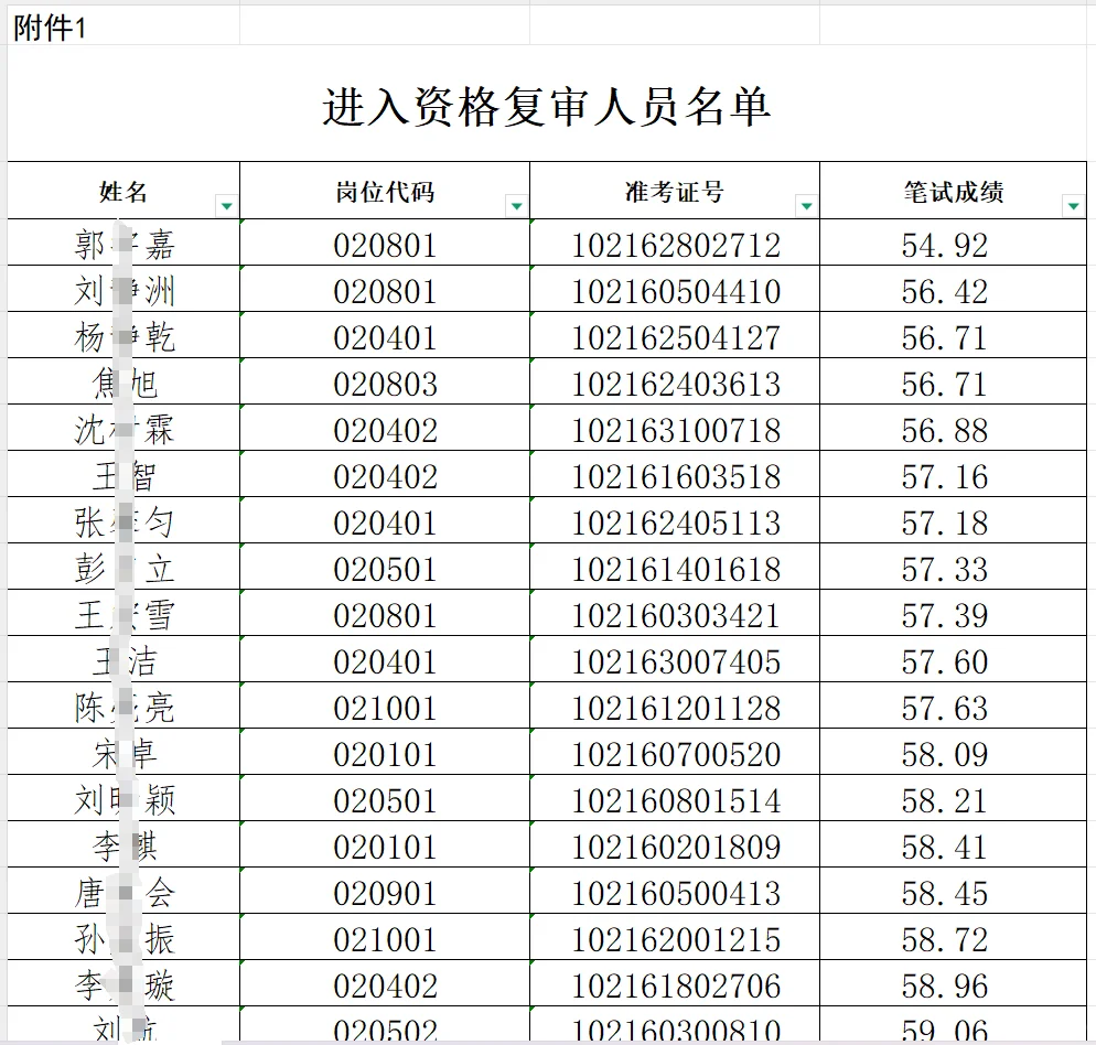 共60人进面，羊山新区面试名单已出！