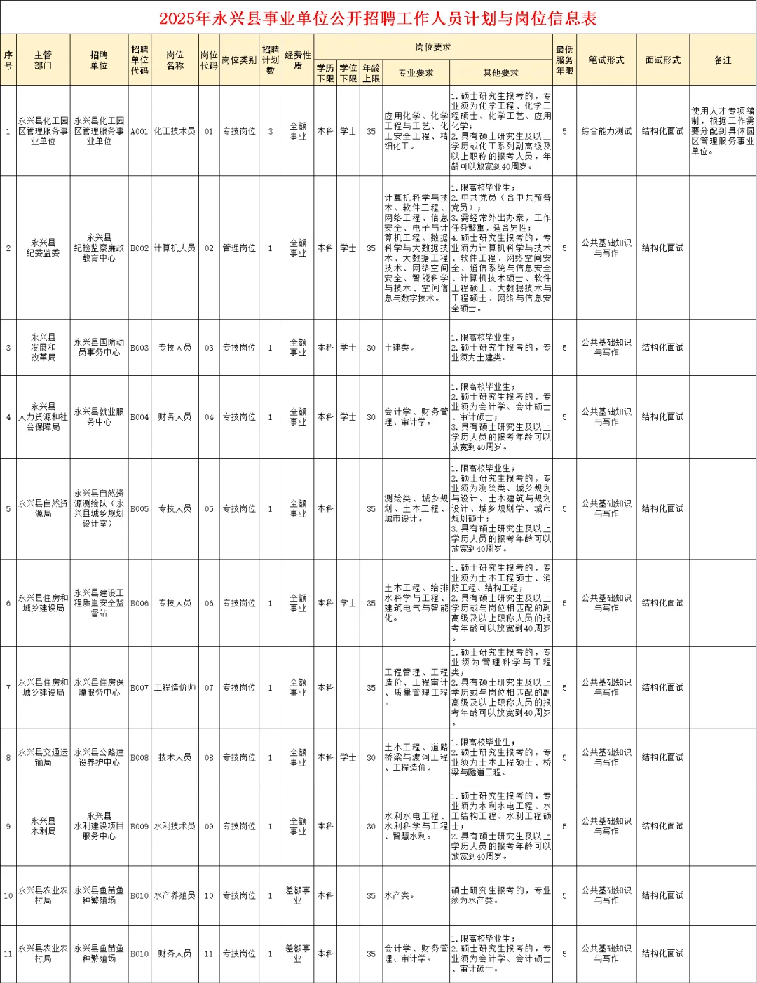 有编制！2025年郴州市永兴县事业单位招23人