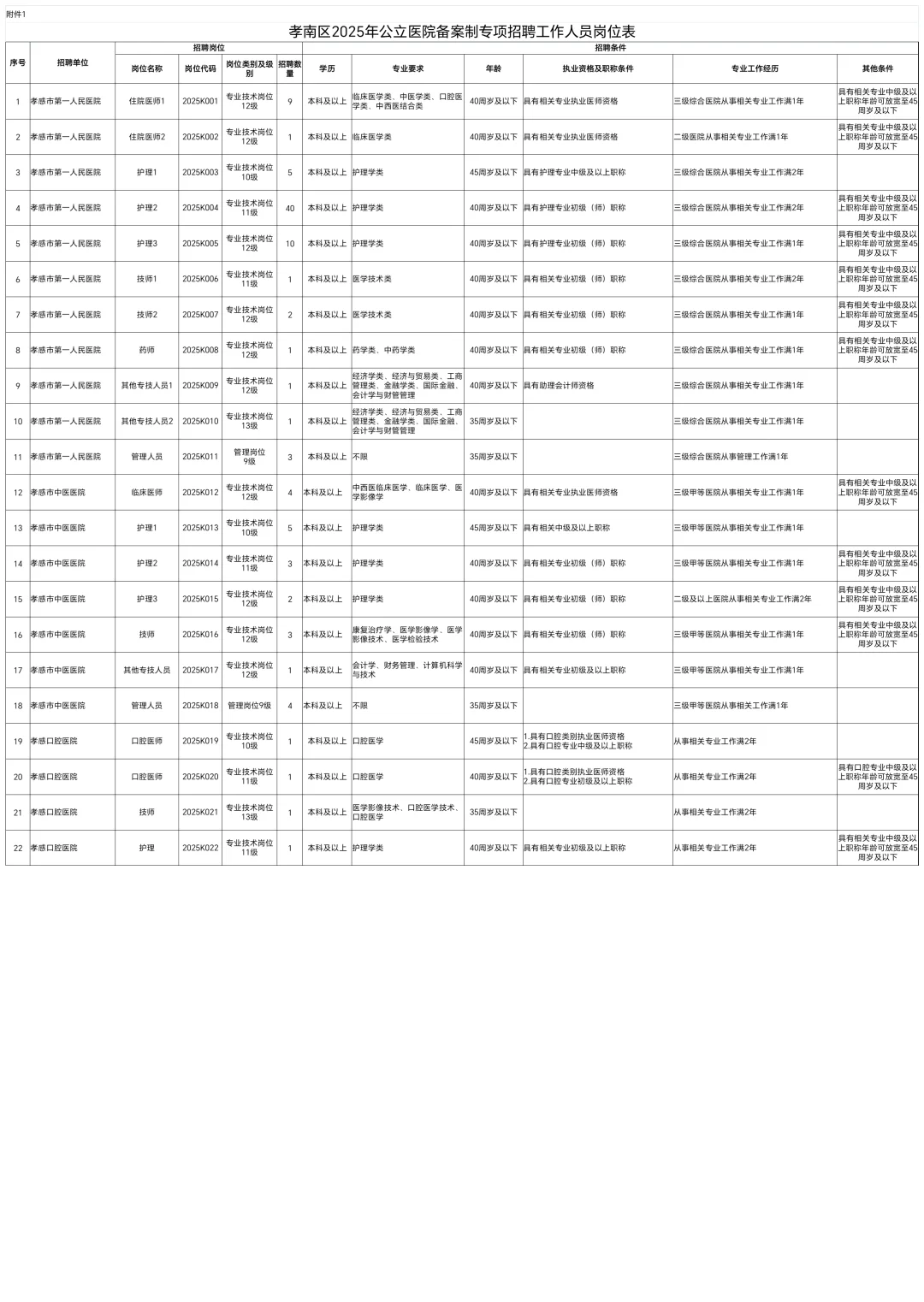 招聘100人！带编制！孝感市公立医院招聘