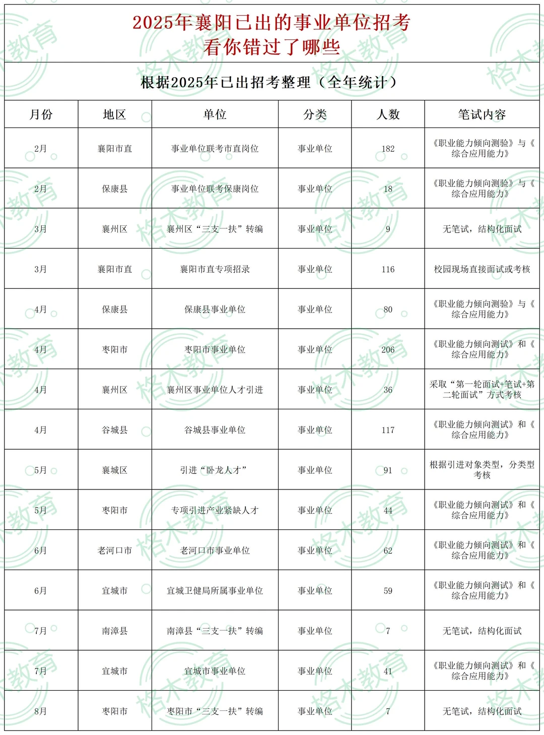 2025年襄阳已出的事业单位招考