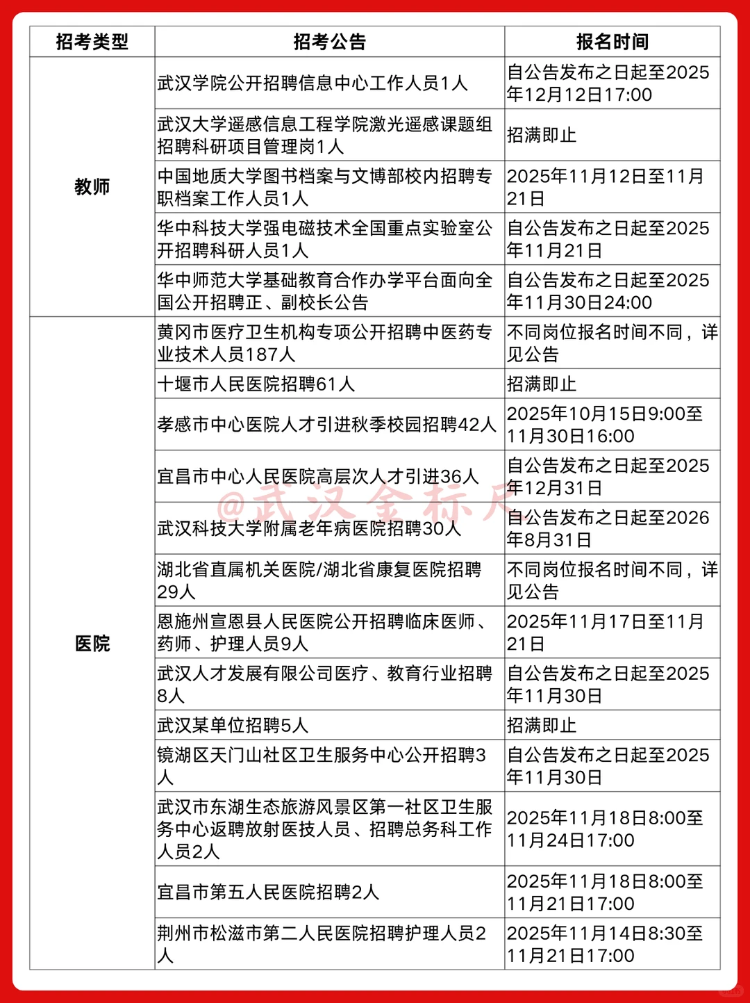 湖北正在报名期的招聘公告汇总