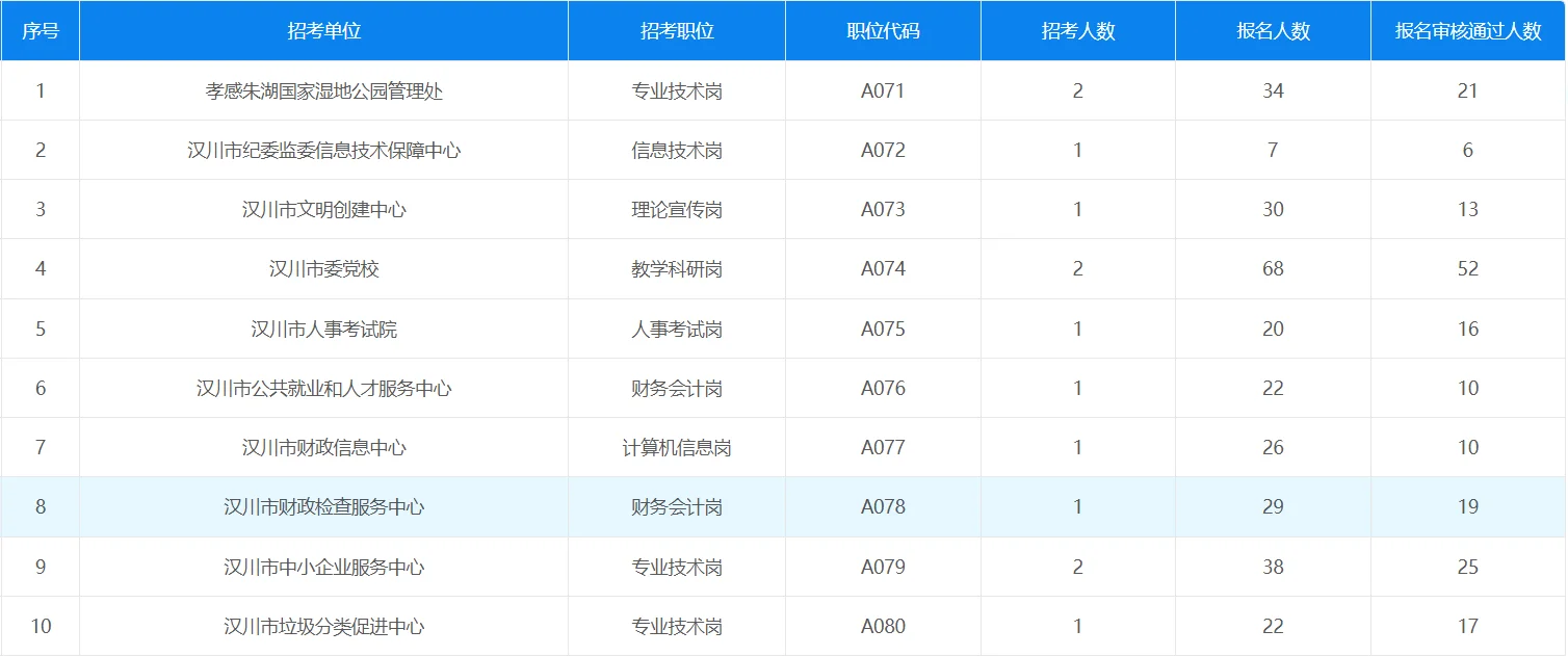 孝感人才引进报名人数（截止至27号）