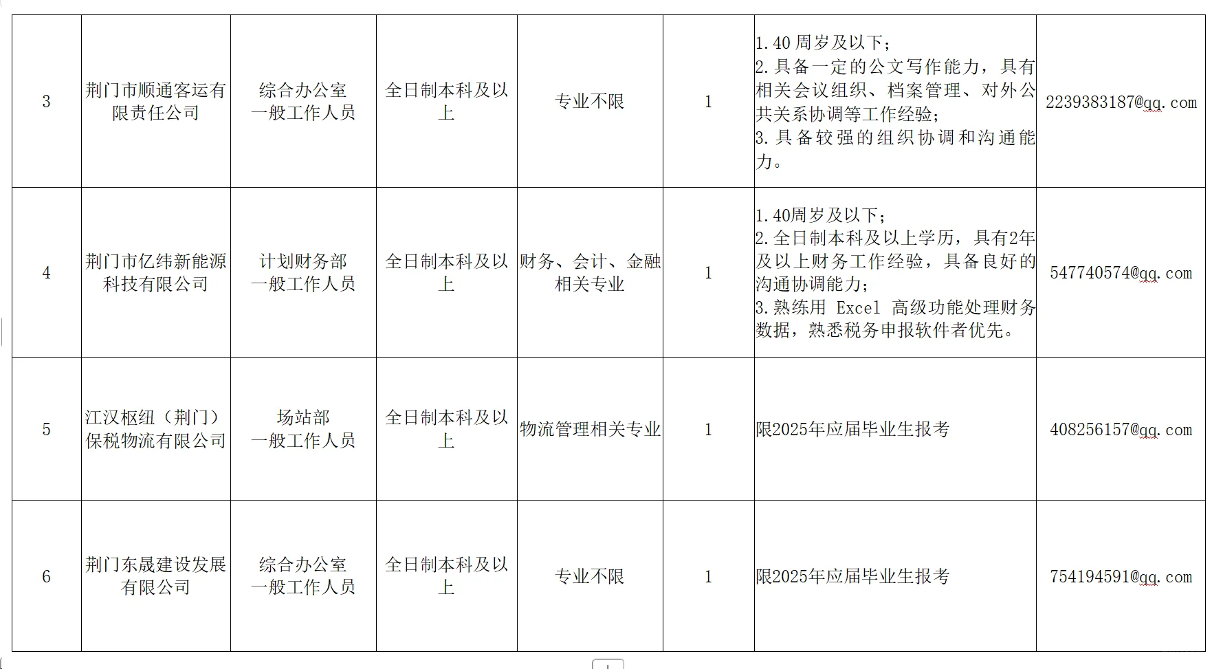 国企招聘，40岁内本科起！荆门市交投公司！