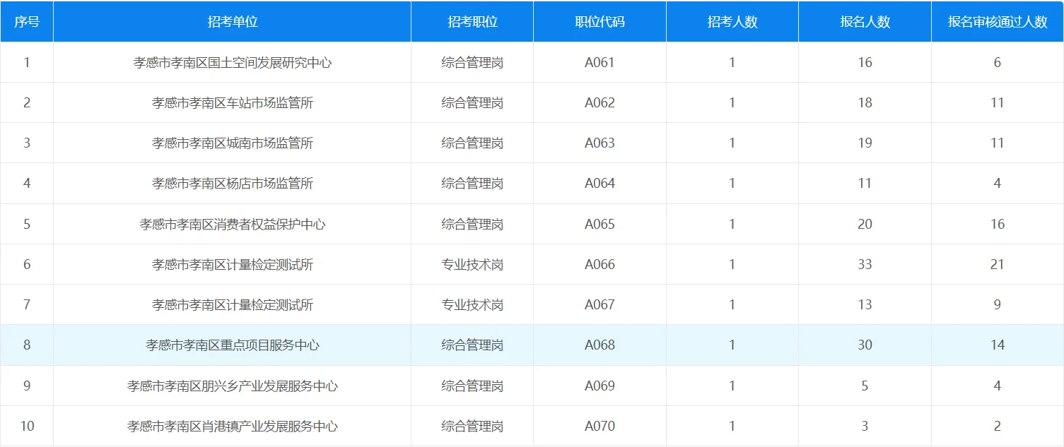 孝感人才引进报名人数（截止至27号）