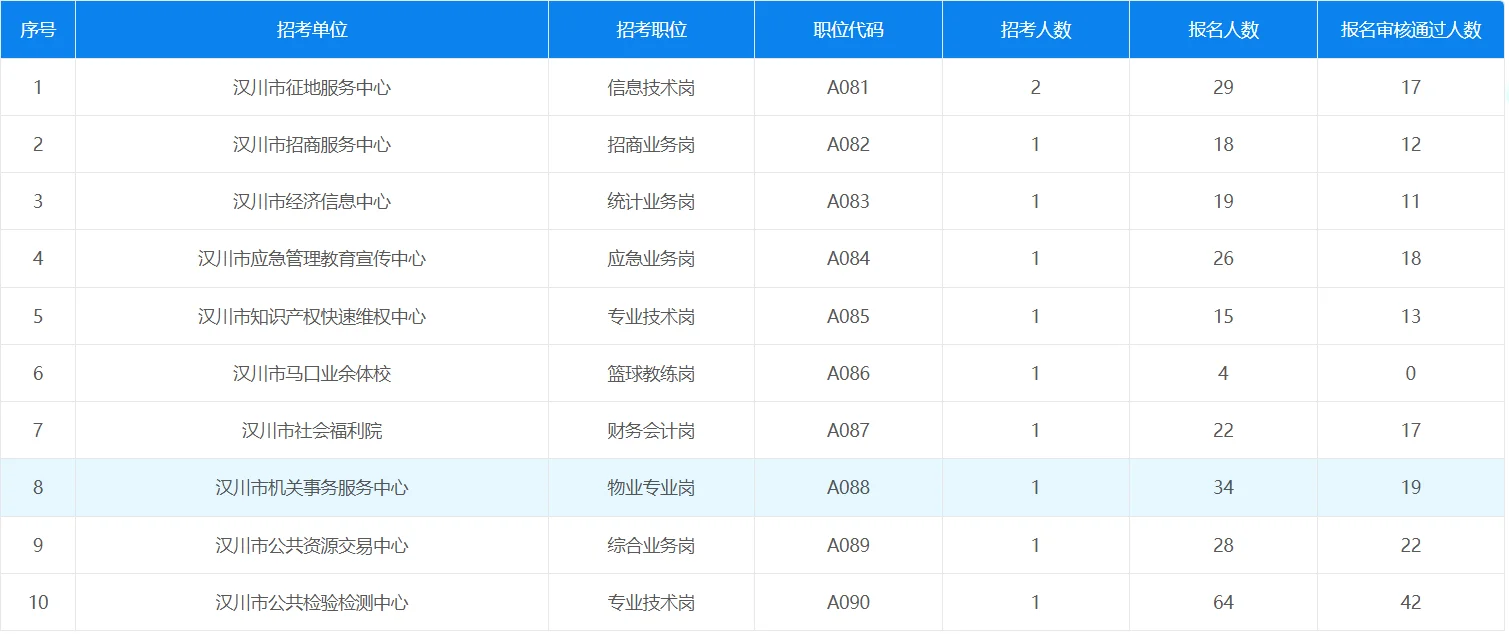 孝感人才引进报名人数（截止至27号）