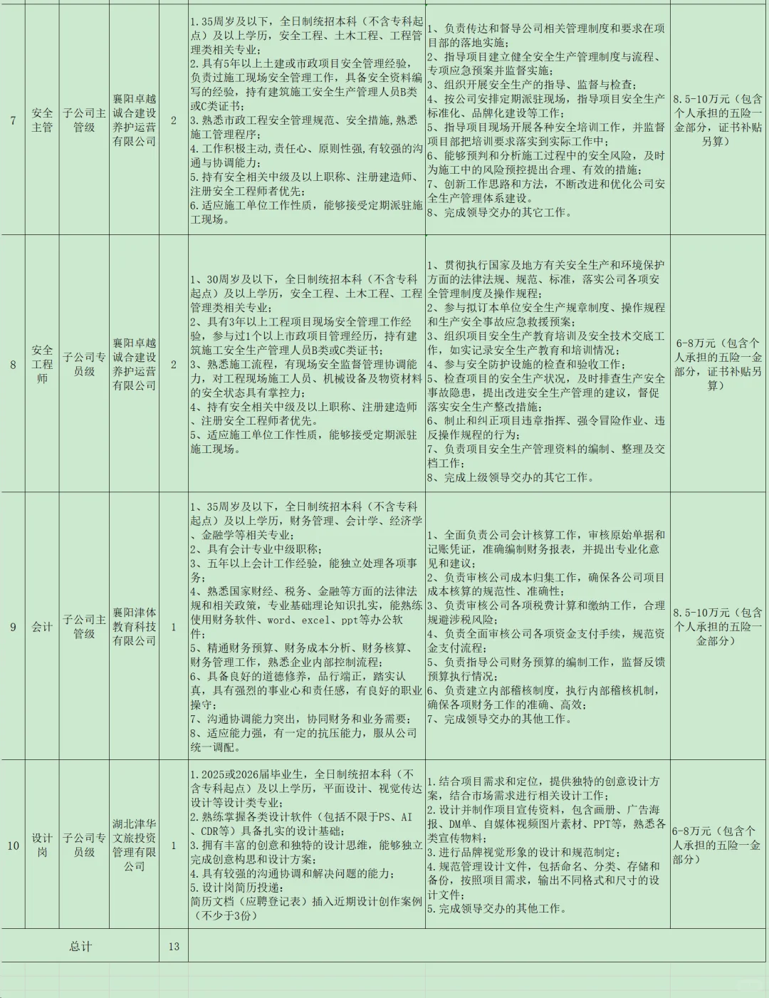 国企招聘，35岁本科起！襄阳市东津国投！
