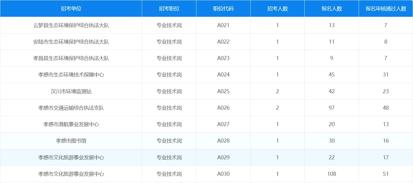 孝感人才引进报名人数（截止至27号）
