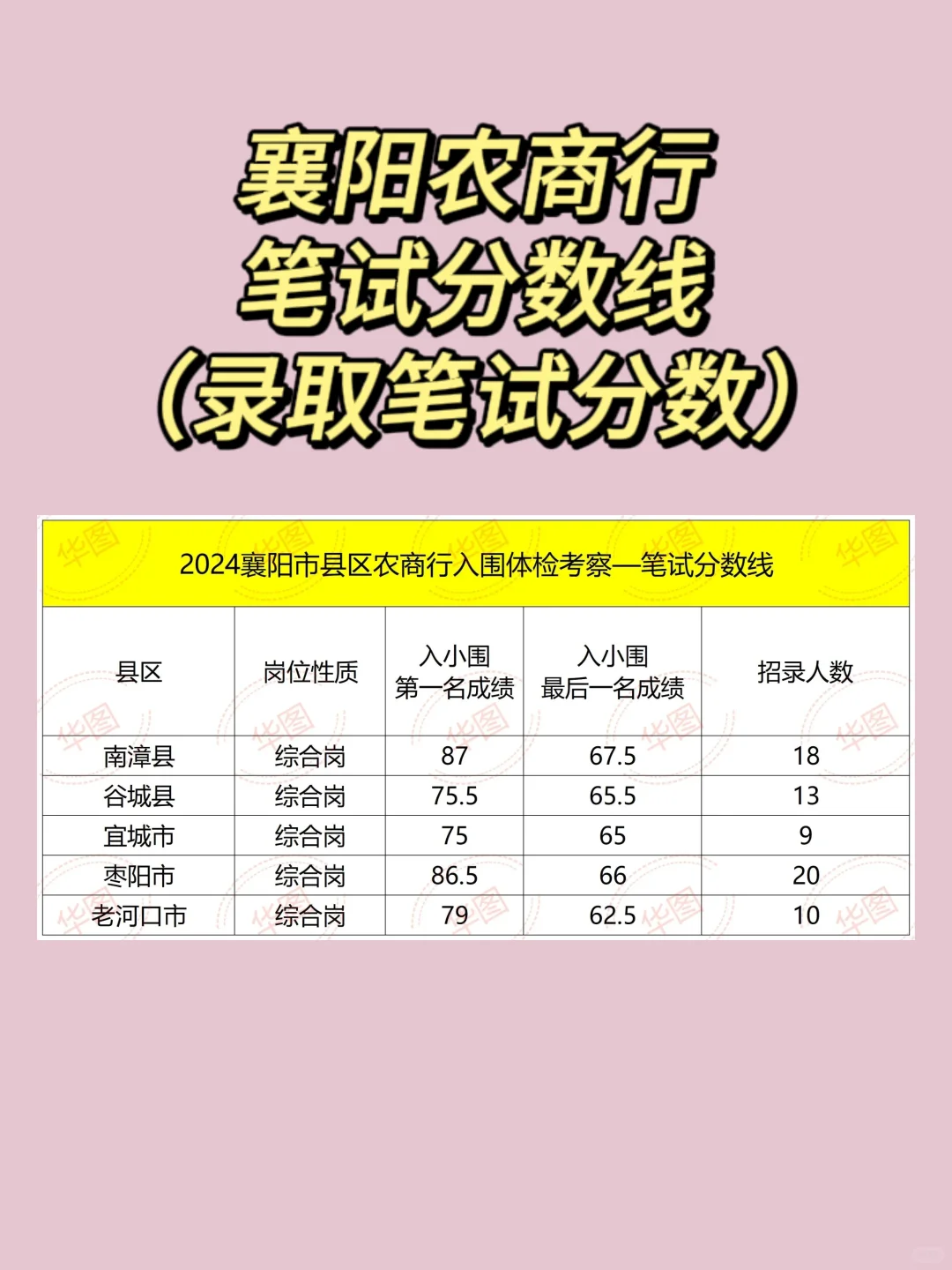 襄阳农商行附面试及笔试分数线