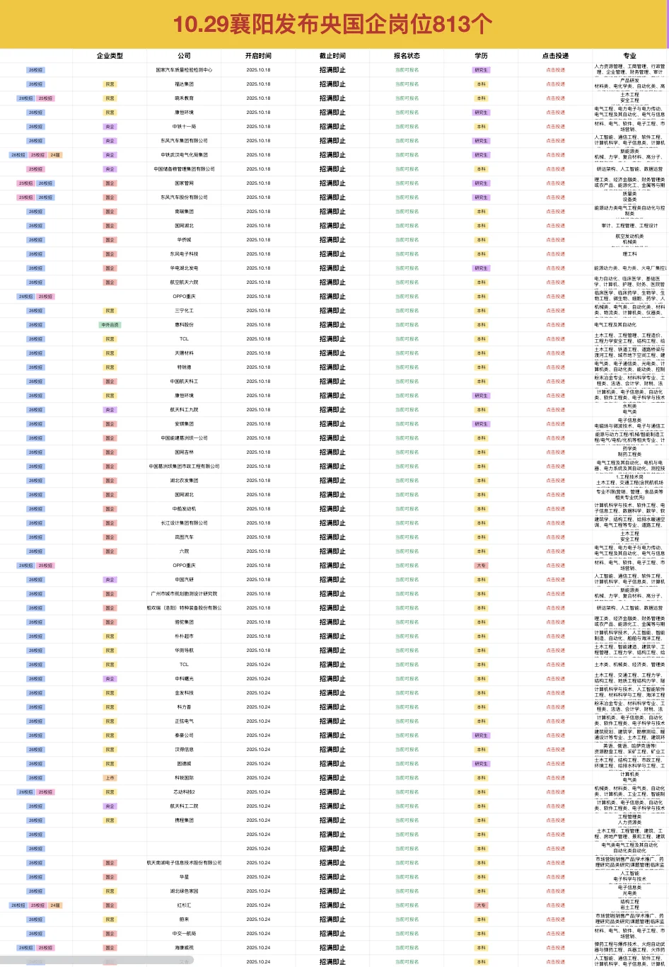 10.29湖北襄阳新开央国企岗位-813个
