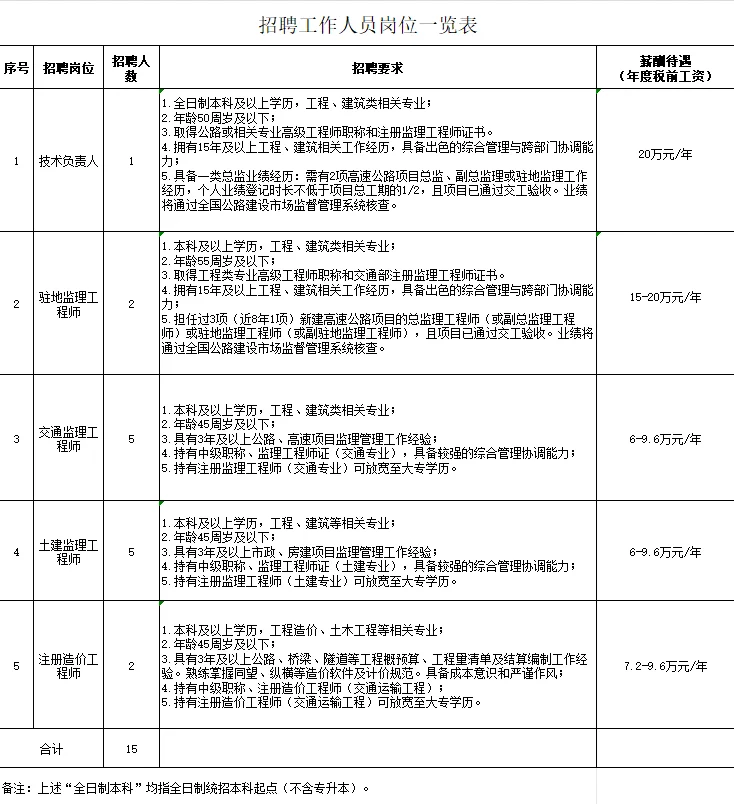 襄阳市某国企公开招聘工程类专业人员的公告