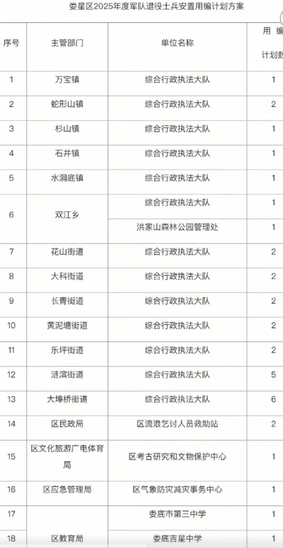2025年娄底市娄星区转业军人安置岗位公示！