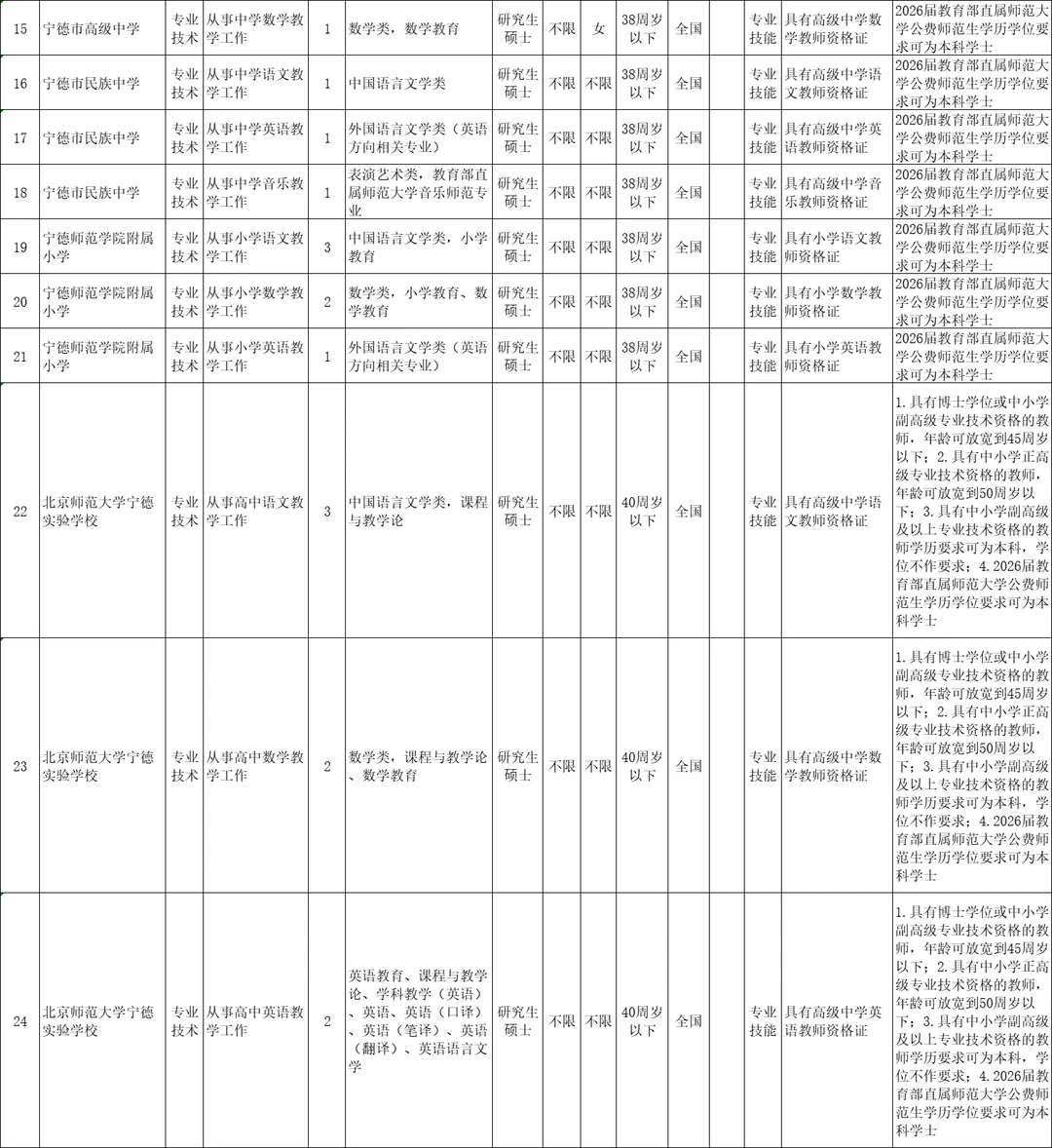 宁德市属学校教师50人！购房补助10-20w！