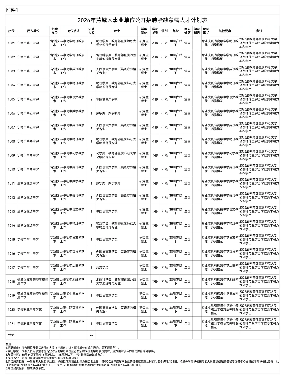 编制！宁德蕉城区拟招教师24名！