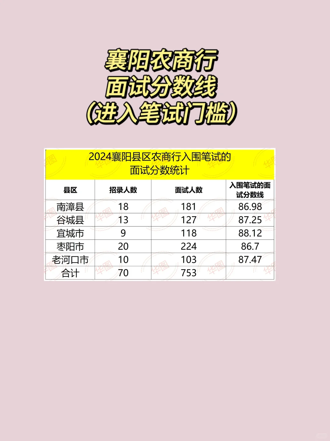 襄阳农商行附面试及笔试分数线