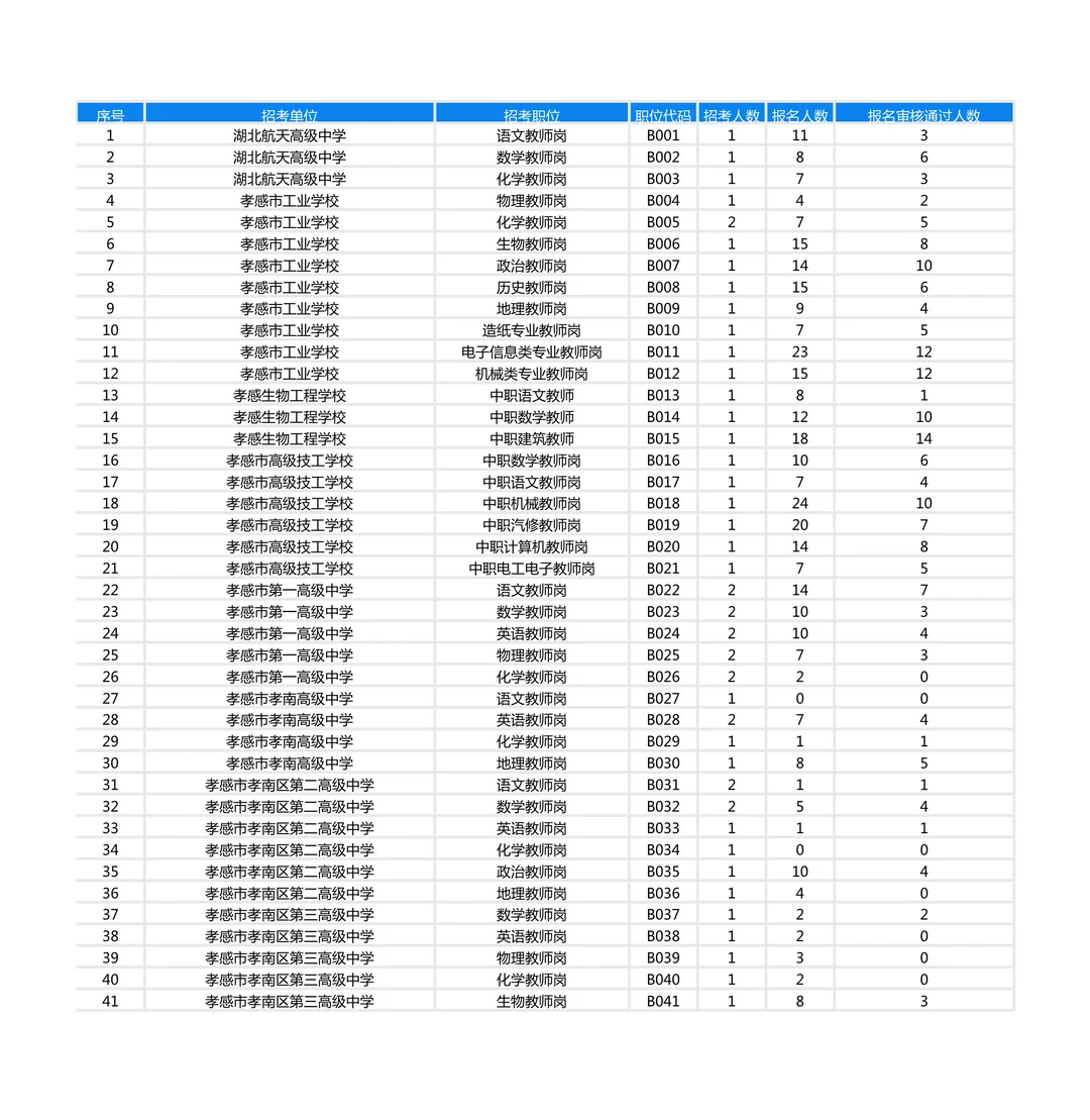 孝感人才引进报考人数