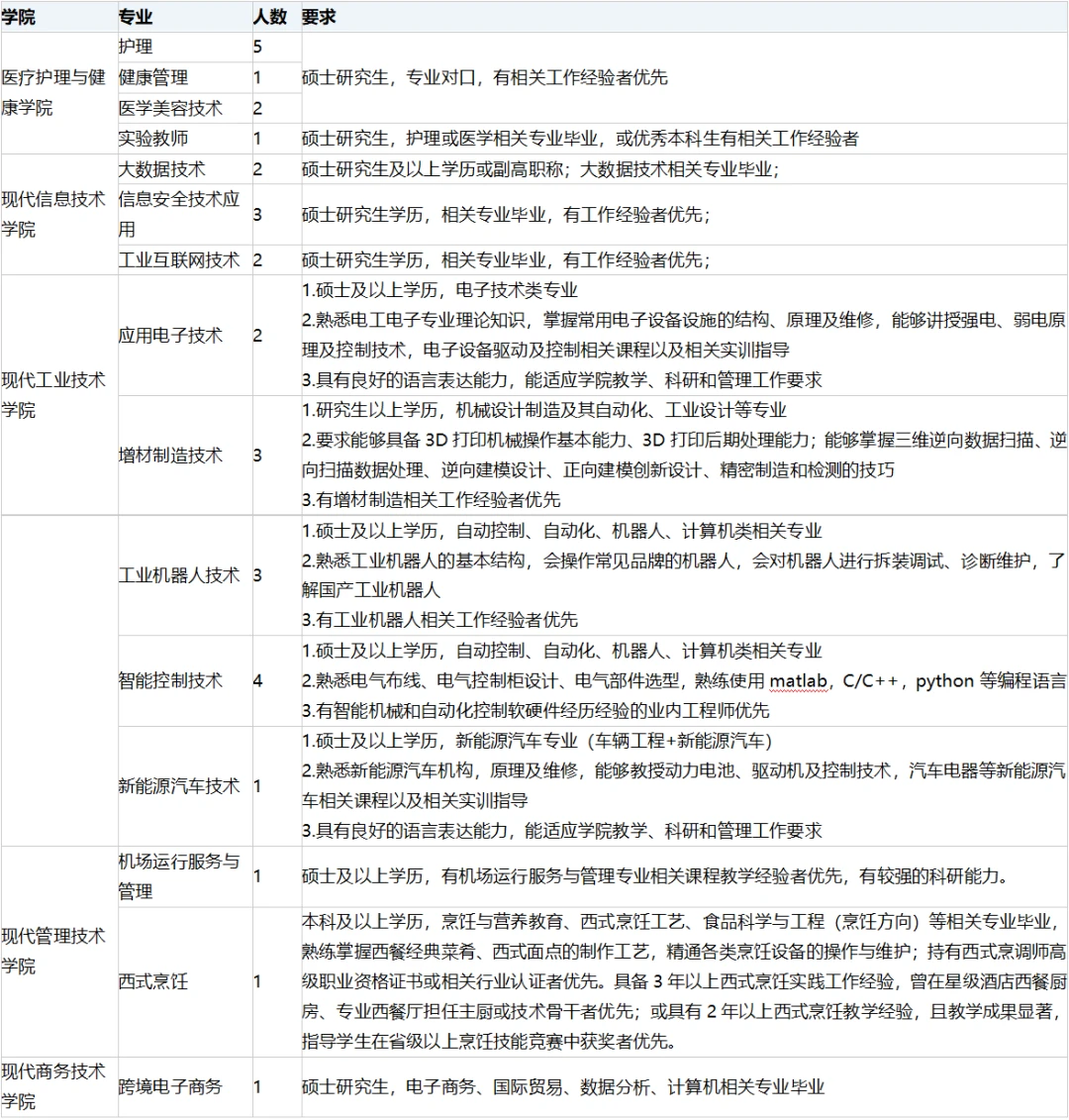 武汉商贸职业学院，硕士进高校