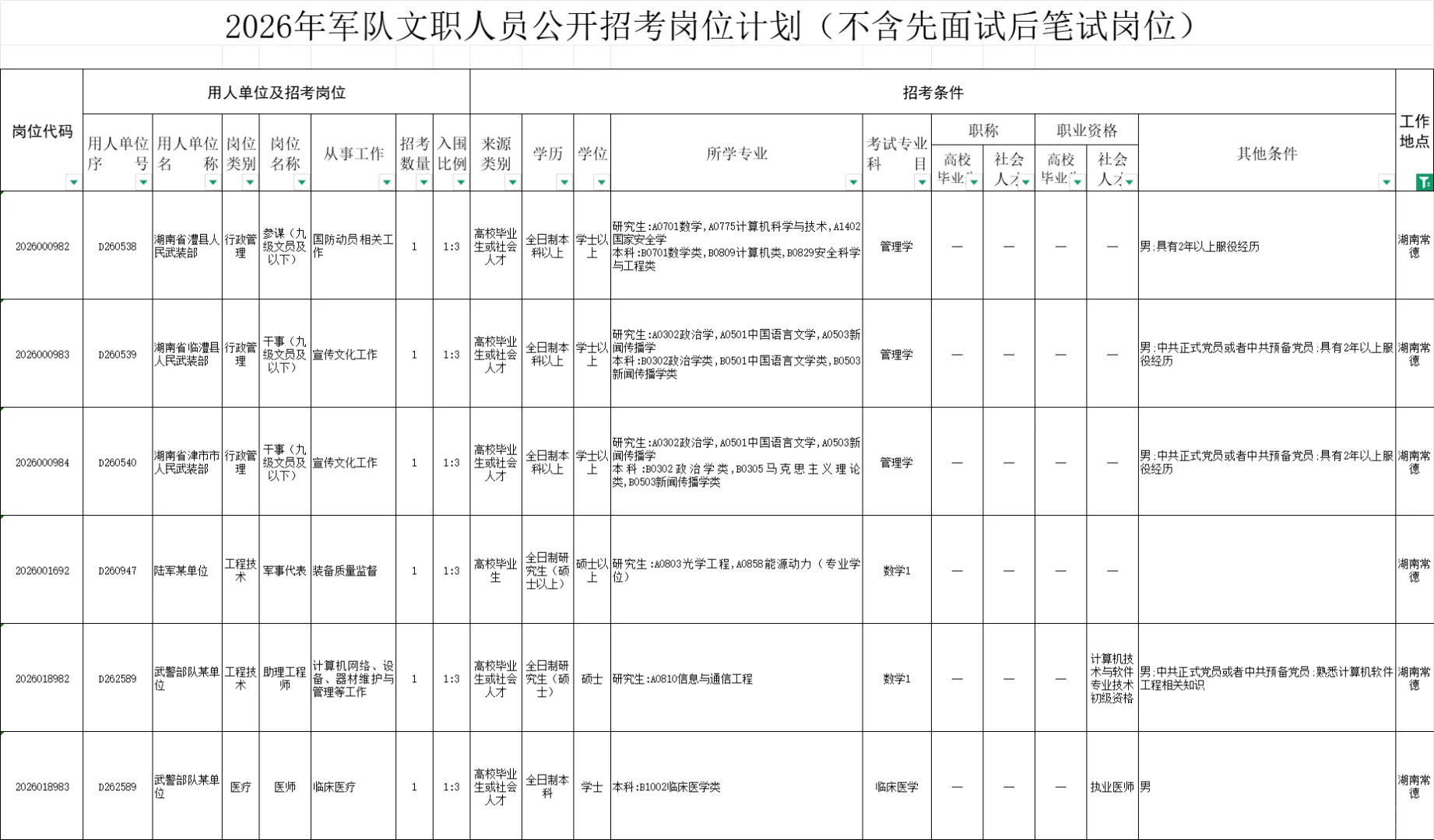 26文职湖南共招343人，其中常德这6个岗位