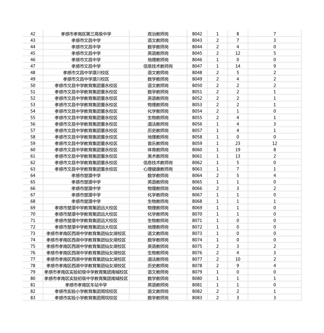 孝感人才引进报考人数