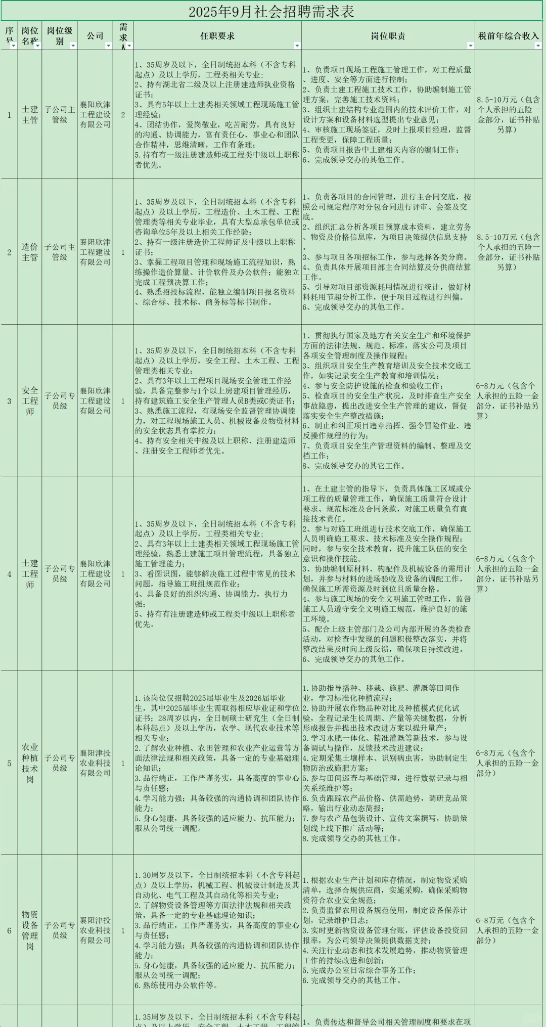 国企招聘，35岁本科起！襄阳市东津国投！