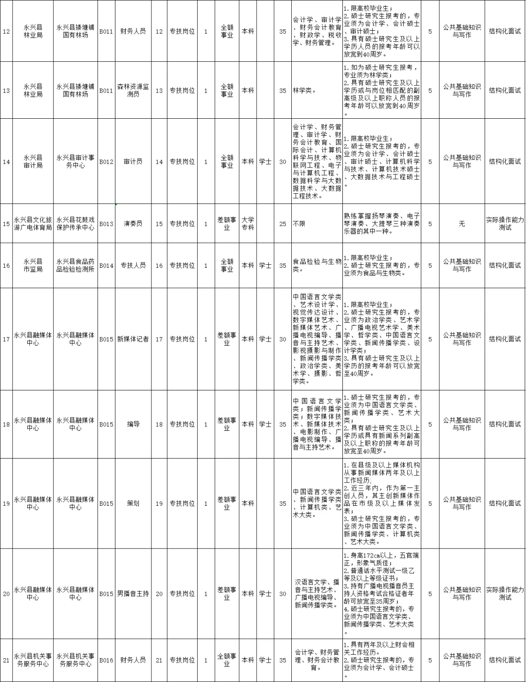 有编制！2025年郴州市永兴县事业单位招23人