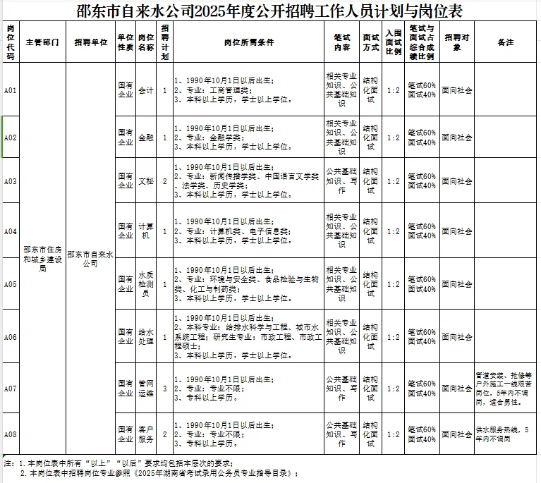 邵阳国企招聘-邵东自来水公司（专科有岗）