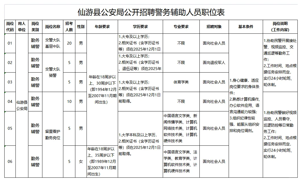 莆田仙游新招辅警50人！大专起报！专业不限