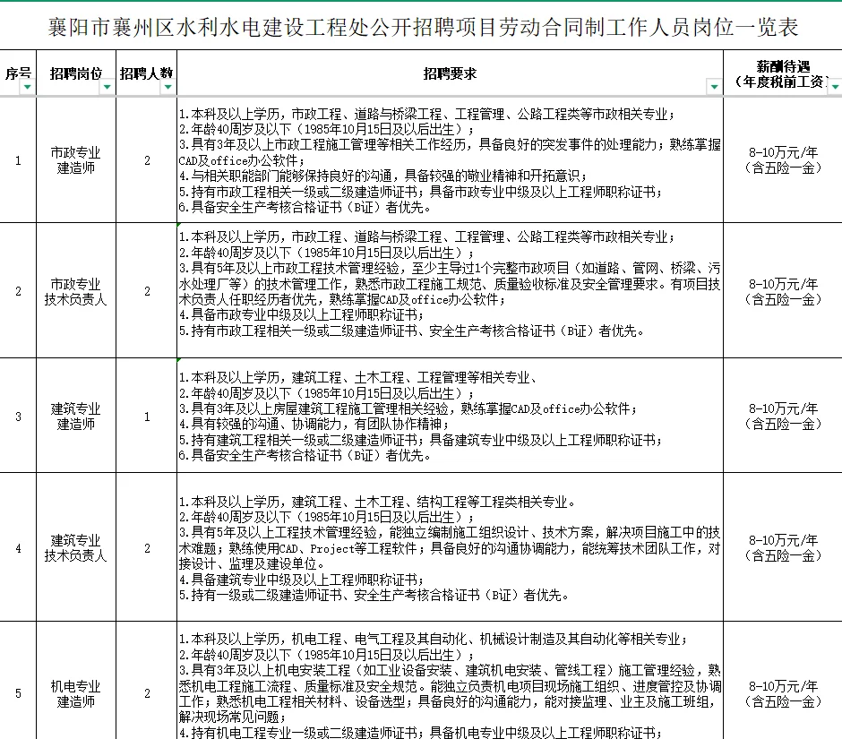 襄阳市襄州区水利水电建设工程处招聘