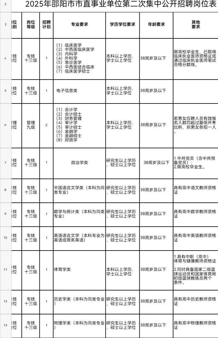 邵阳事业单位又偷偷招人啦91人！