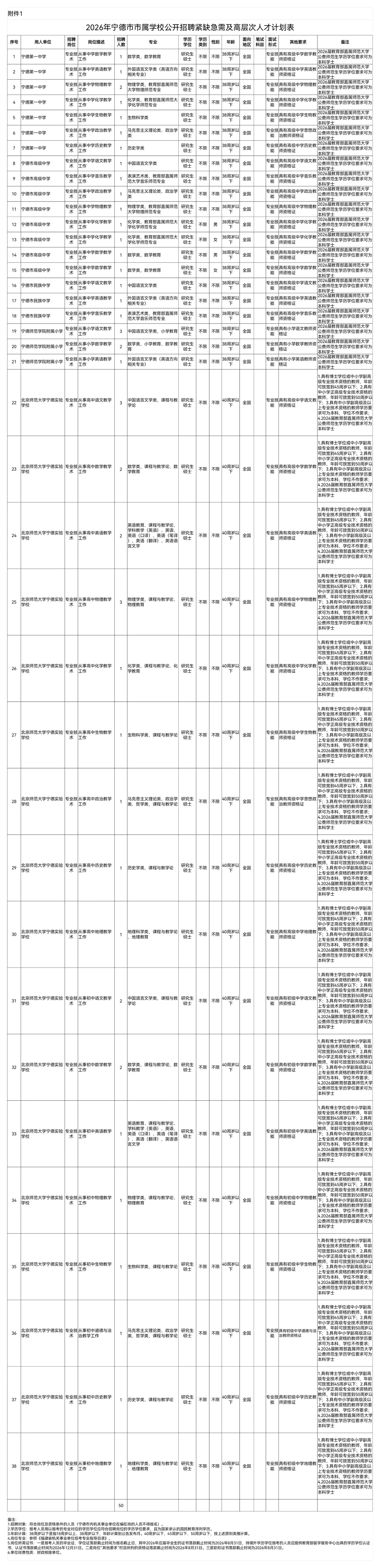 2026年宁德市市属学校公开招聘