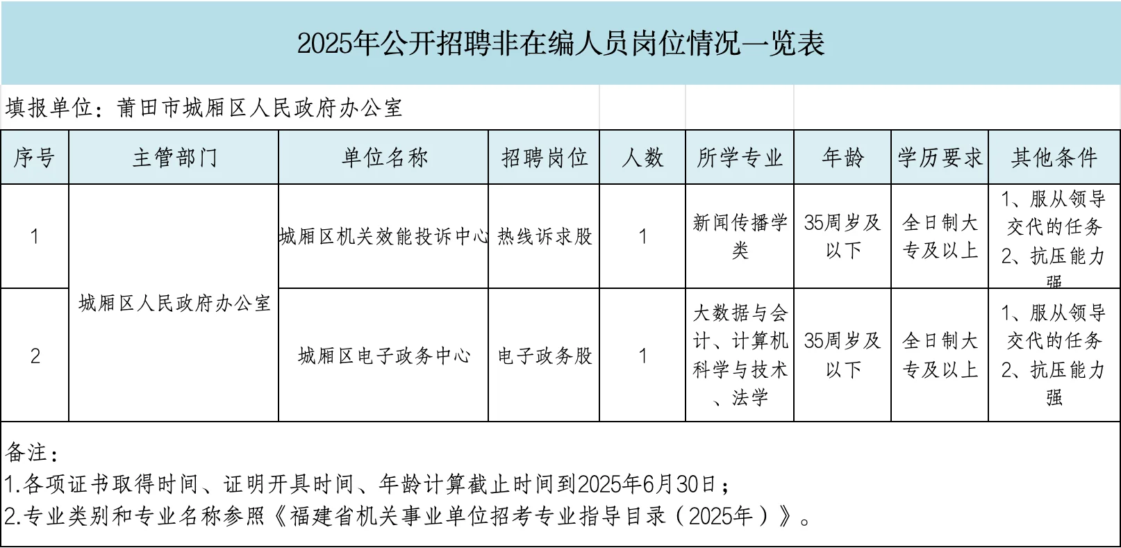 莆田城厢区政府办公室 2个神仙岗!