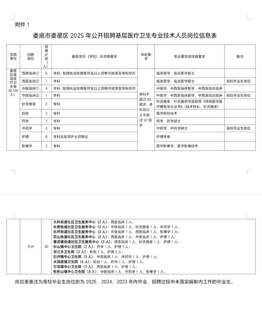 娄底市娄星区卫健委招聘40名事业编大爆发？