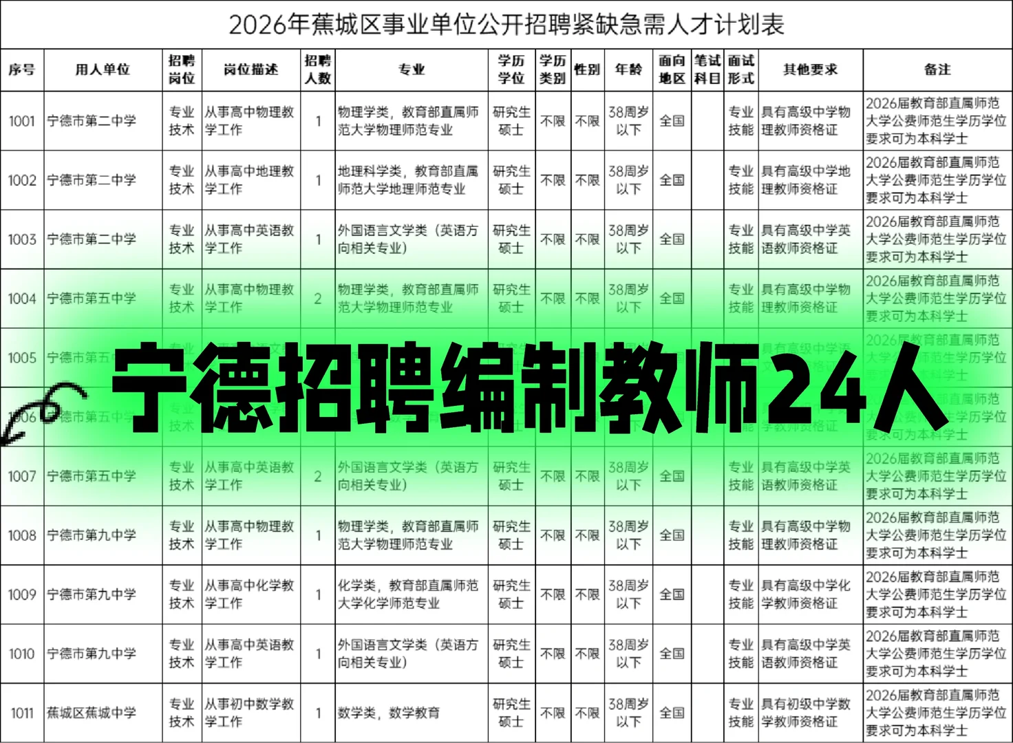编制岗位！福建宁德招聘教师24名！